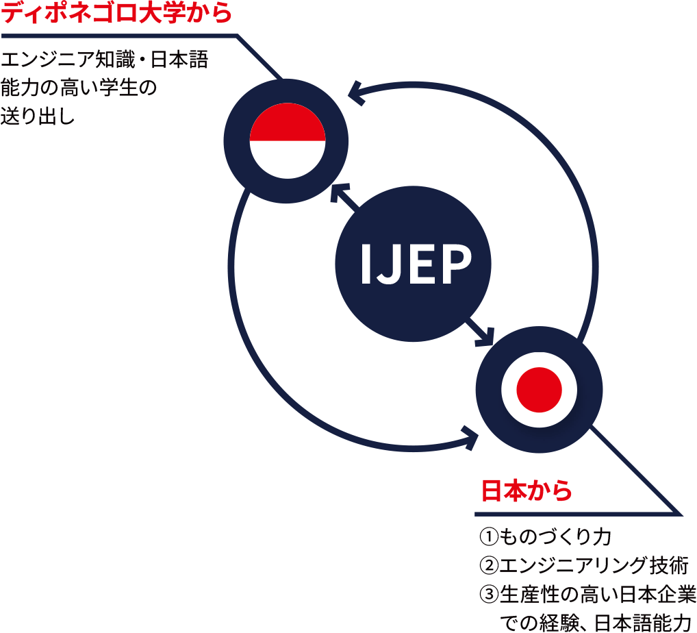 ディポネゴロ大学から エンジニア知識・日本語能力の高い学生の送り出し｜日本から ①ものづくり力 ②エンジニアリング技術 ③生産性の高い日本企業での経験、日本語能力