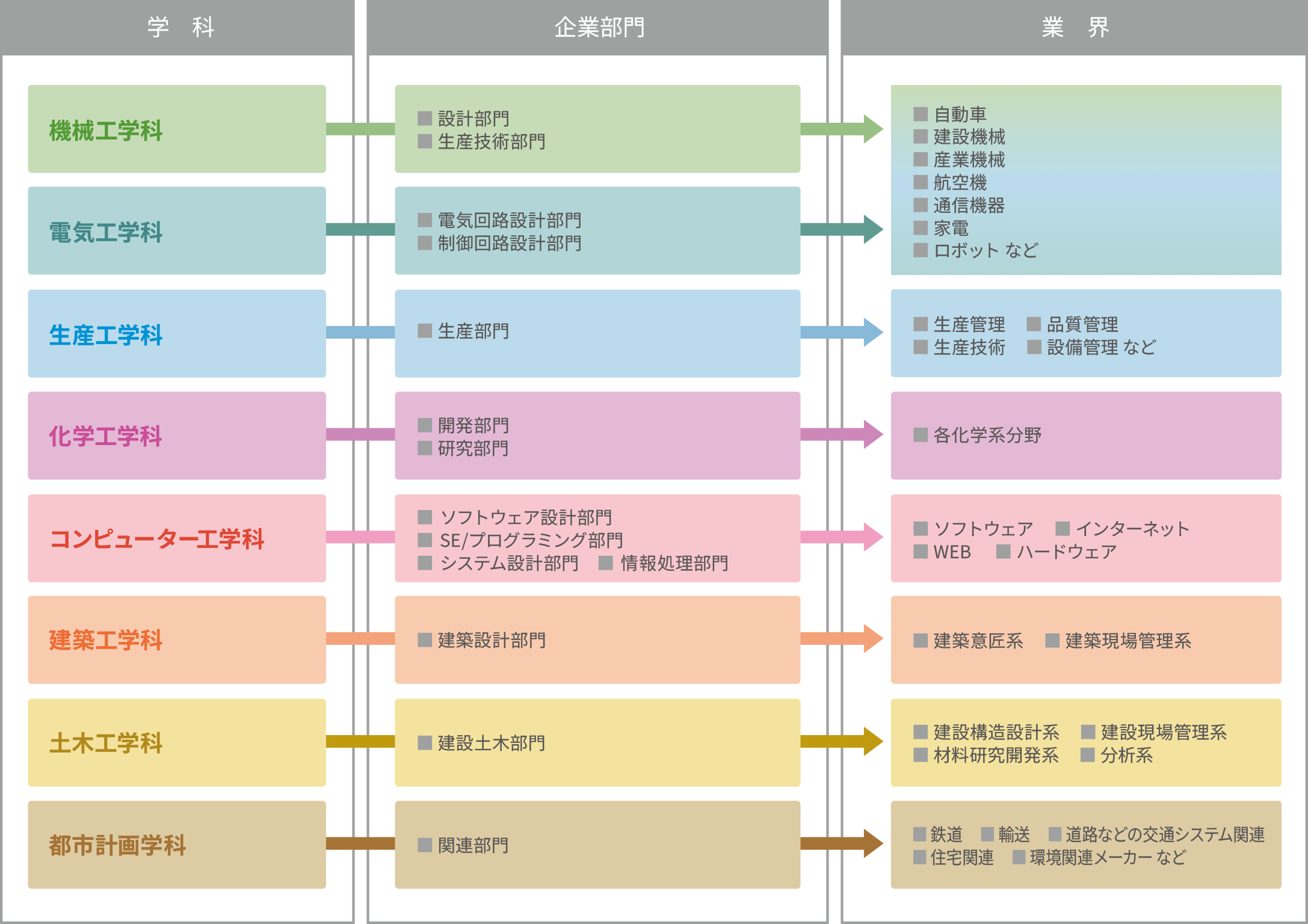 ディポネゴロ大学の学科卒業生の日本国内の企業受け入れフローイメージ